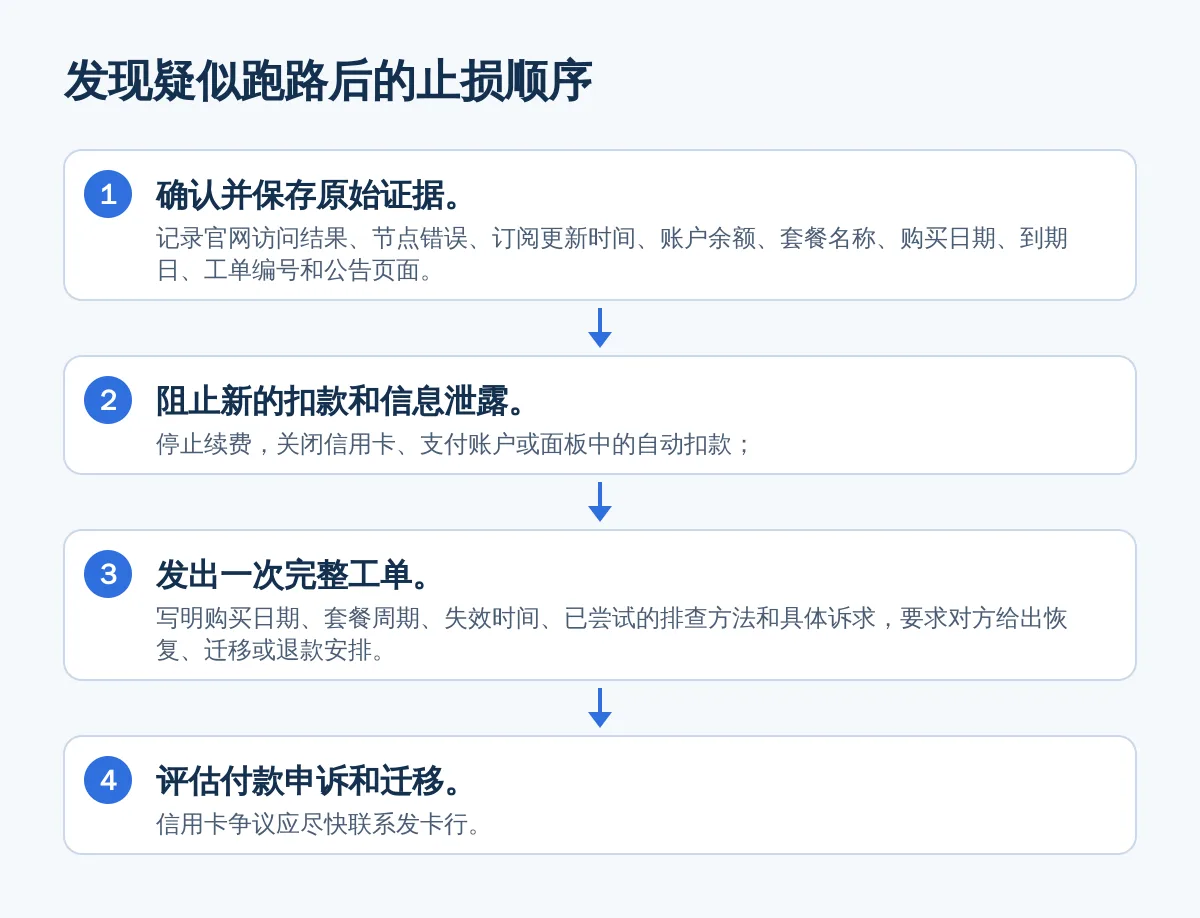 发现疑似跑路后的止损顺序