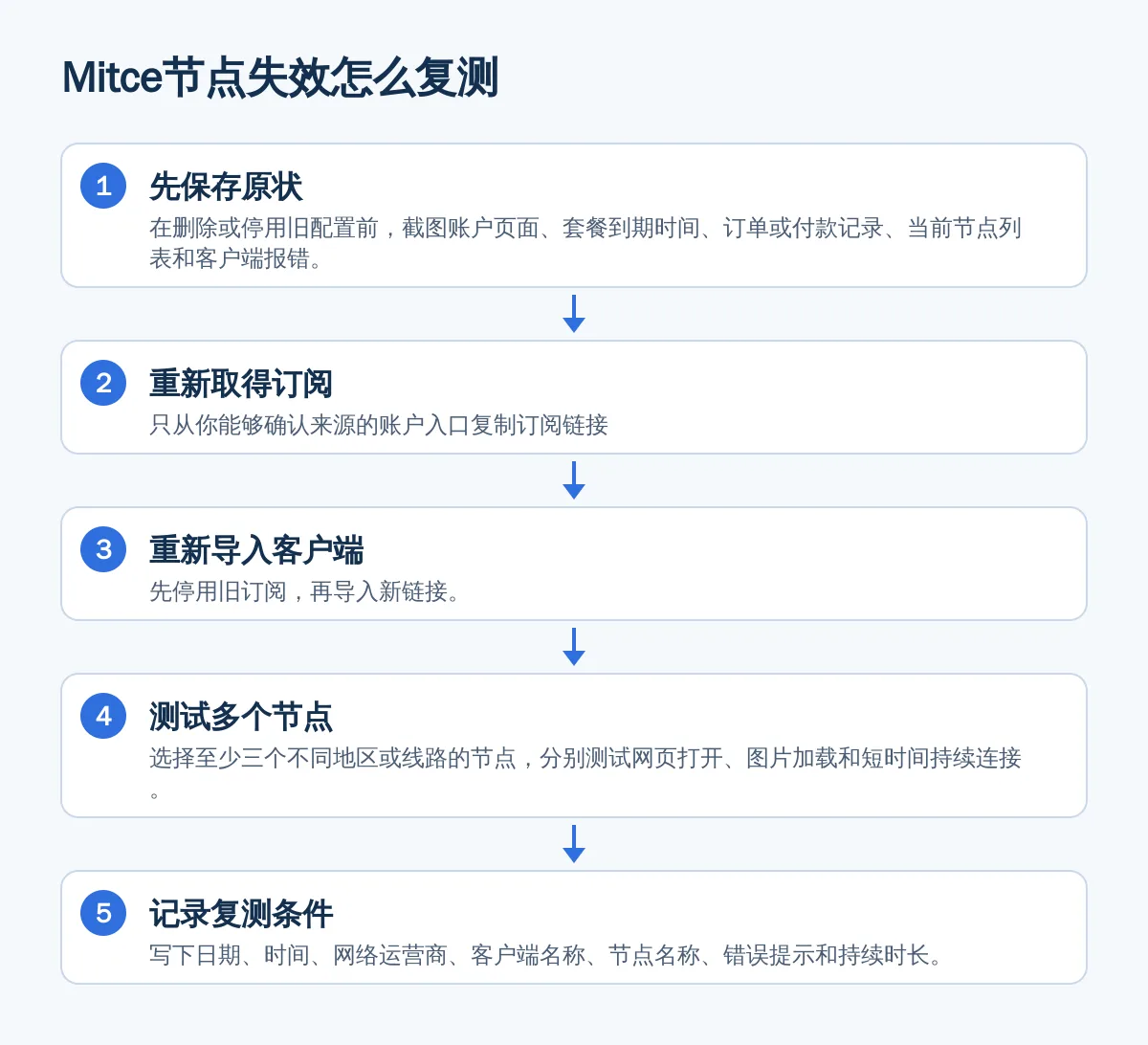 Mitce节点失效怎么复测