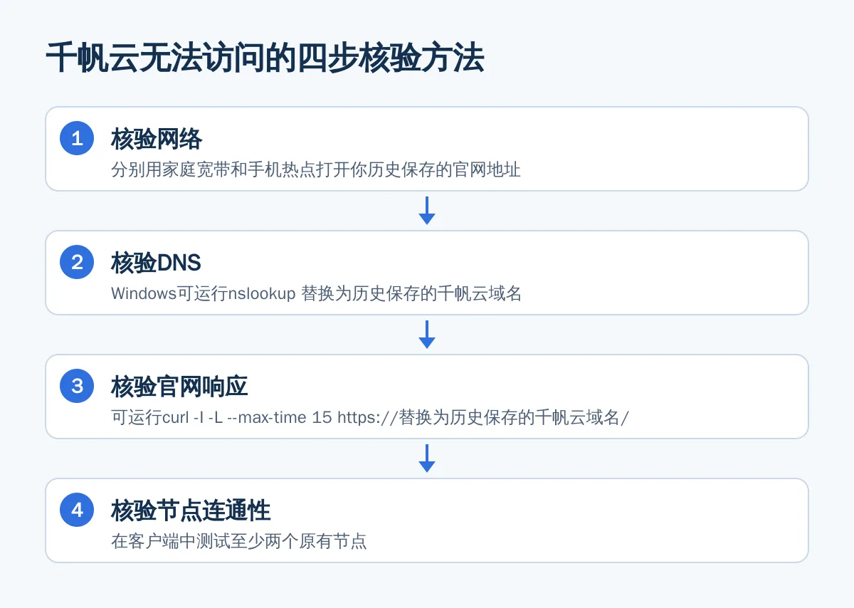千帆云无法访问的四步核验方法