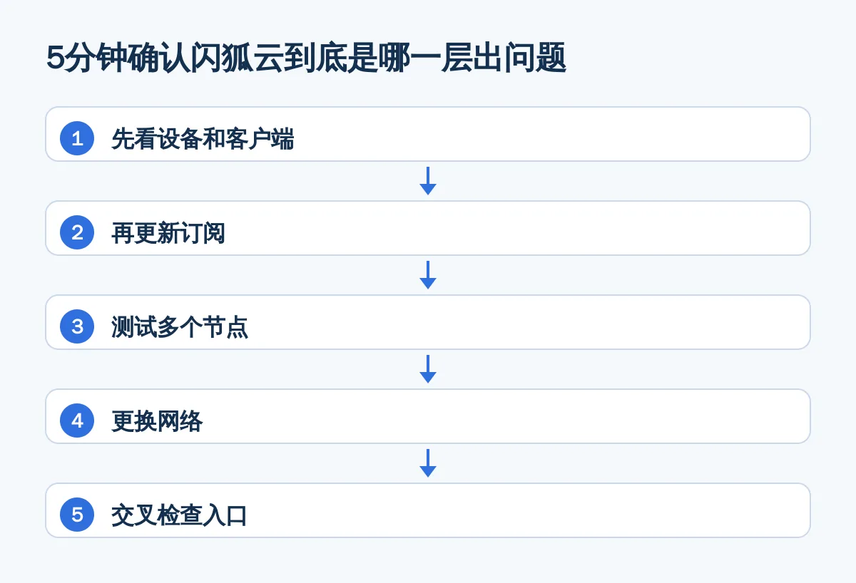 5分钟确认闪狐云到底是哪一层出问题