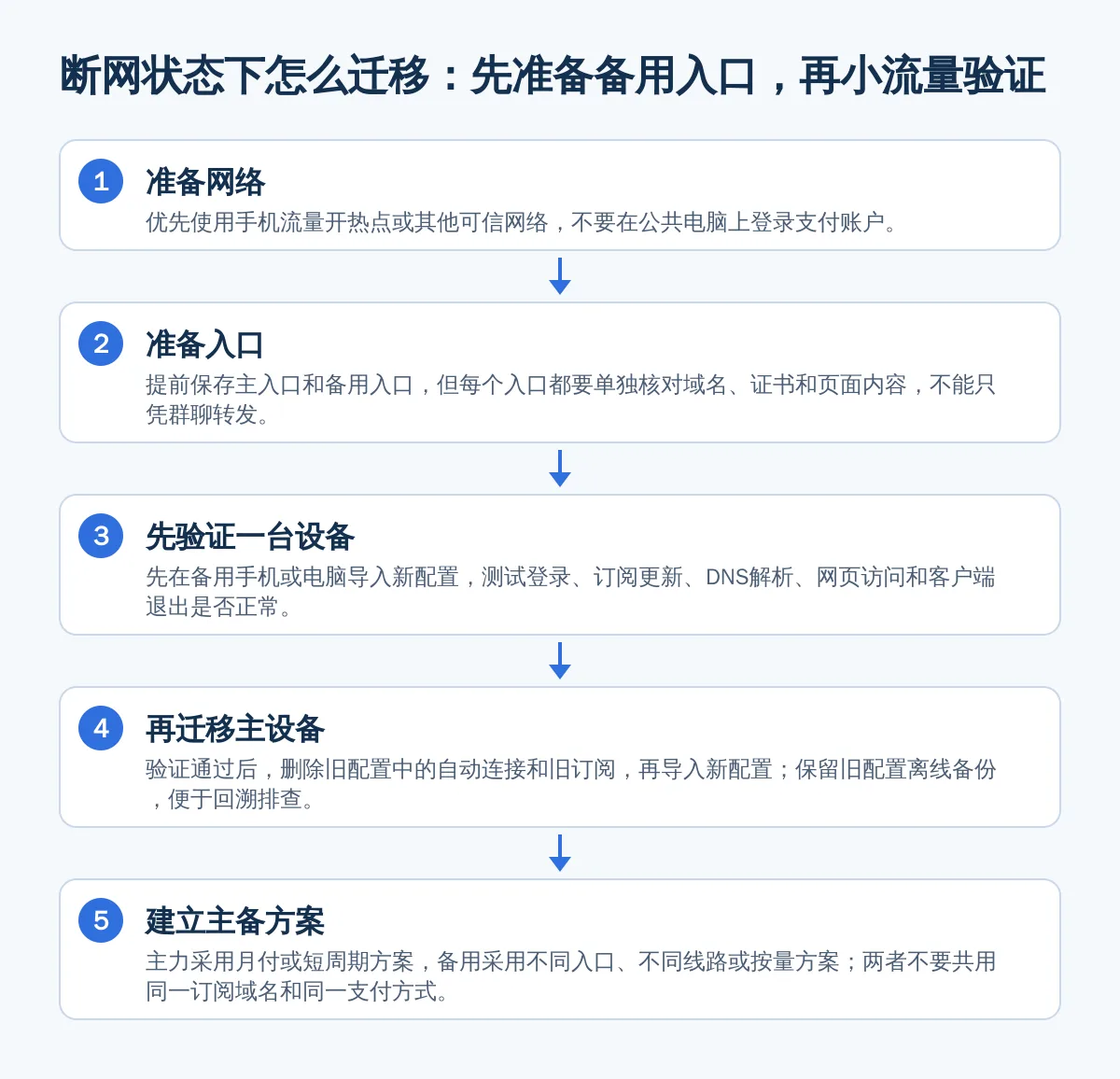 断网状态下怎么迁移:先准备备用入口,再小流量验证