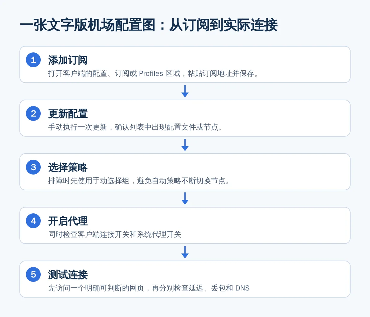 一张文字版机场配置图:从订阅到实际连接